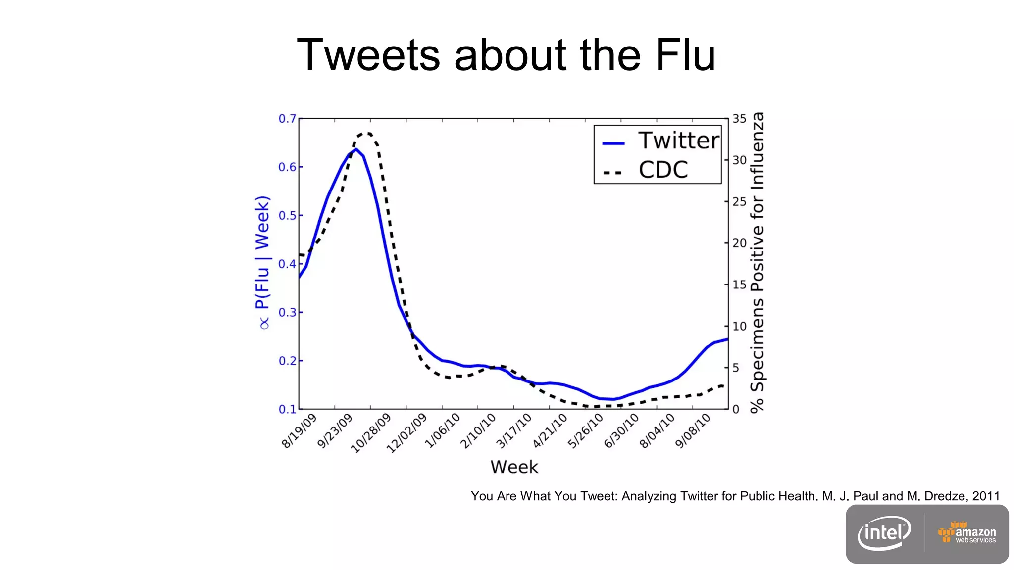 You Are What You Tweet: Analyzing Twitter for Public Health. M. J. Paul and M. Dredze, 2011
Tweets about the Flu
 