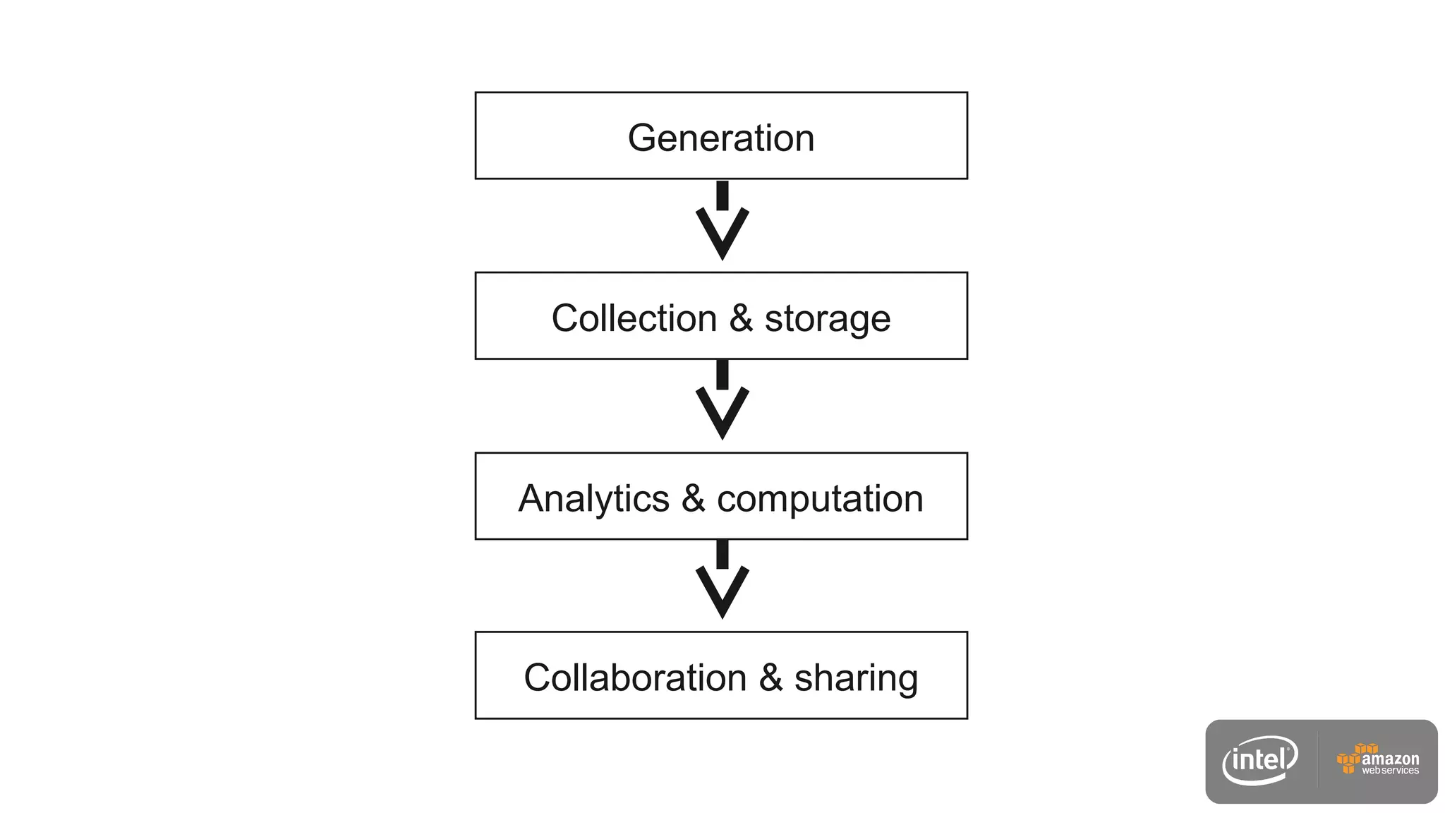 Generation
Collection & storage
Analytics & computation
Collaboration & sharing
 
