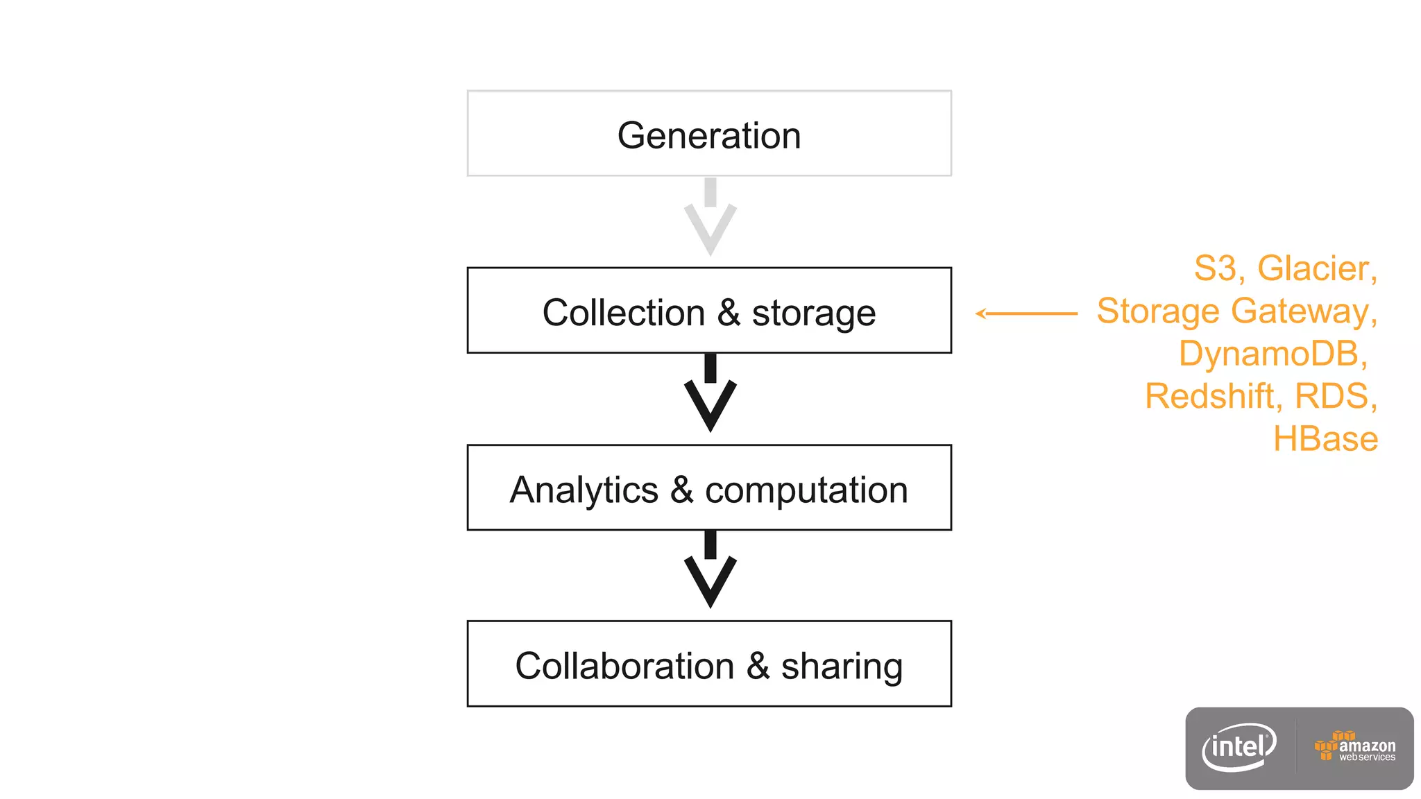 Generation
Collection & storage
Analytics & computation
Collaboration & sharing
S3, Glacier,
Storage Gateway,
DynamoDB,
Redshift, RDS,
HBase
 