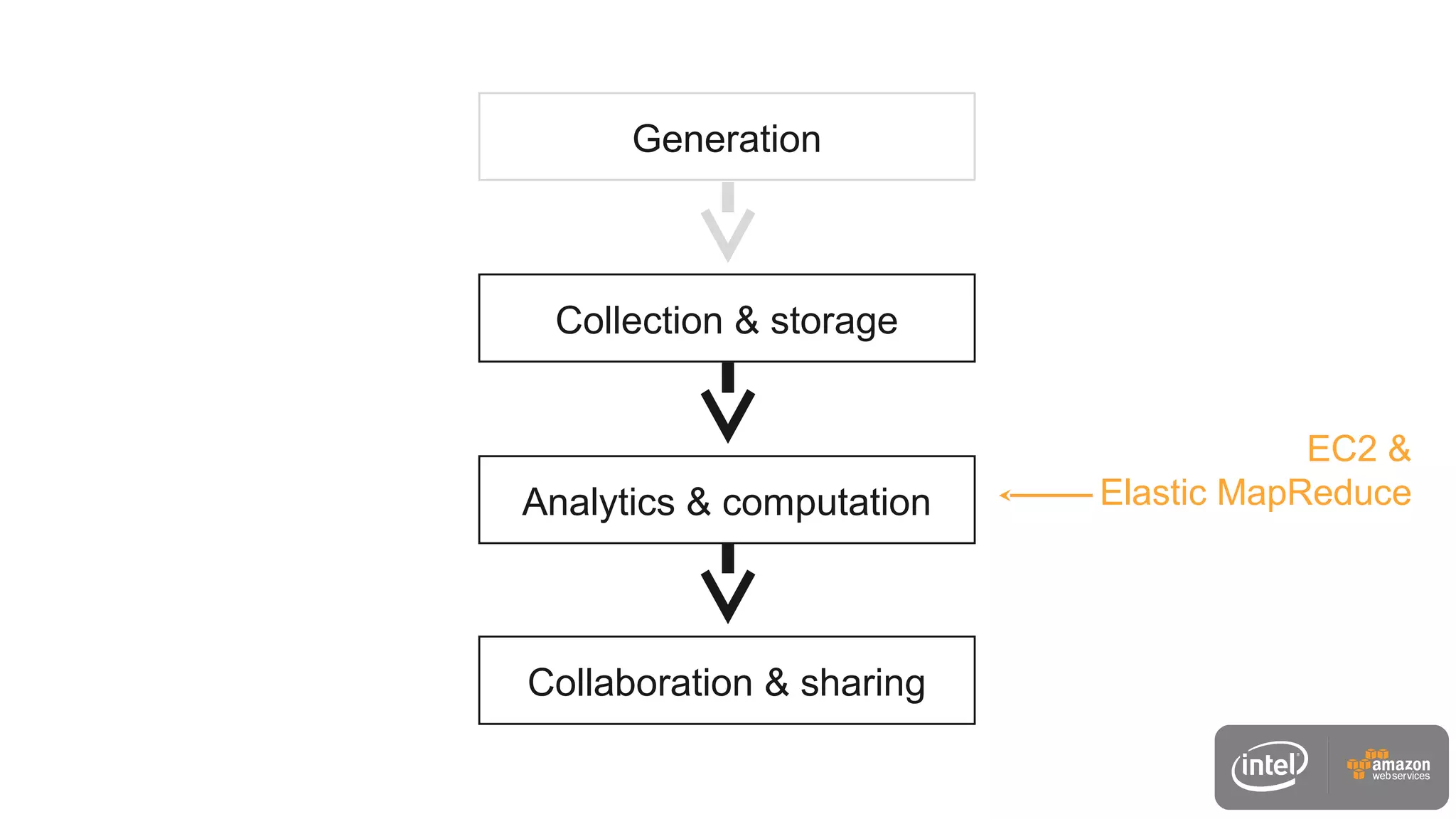 Generation
Collection & storage
Analytics & computation
Collaboration & sharing
EC2 &
Elastic MapReduce
 