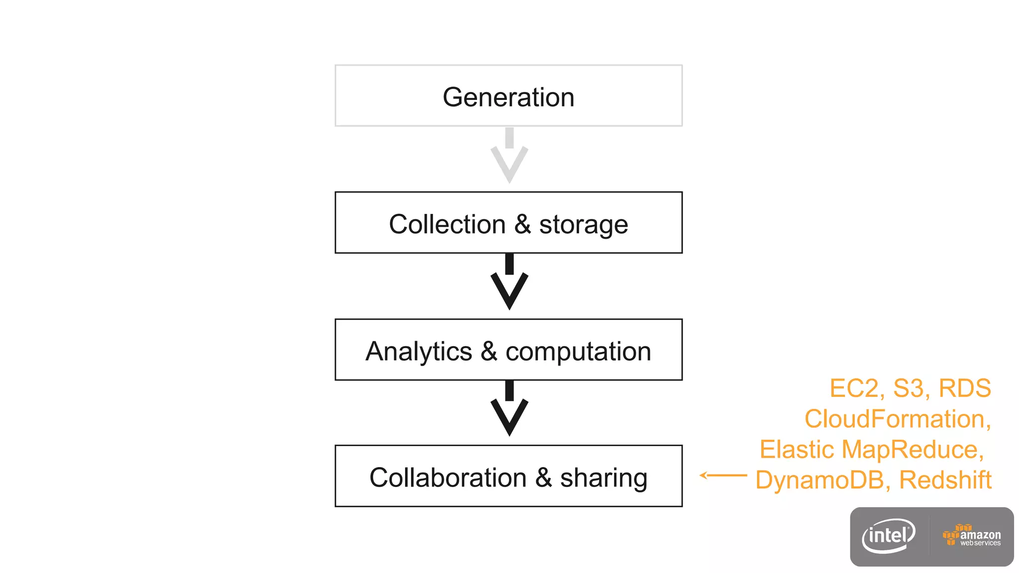 Generation
Collection & storage
Analytics & computation
Collaboration & sharing
EC2, S3, RDS
CloudFormation,
Elastic MapReduce,
DynamoDB, Redshift
 