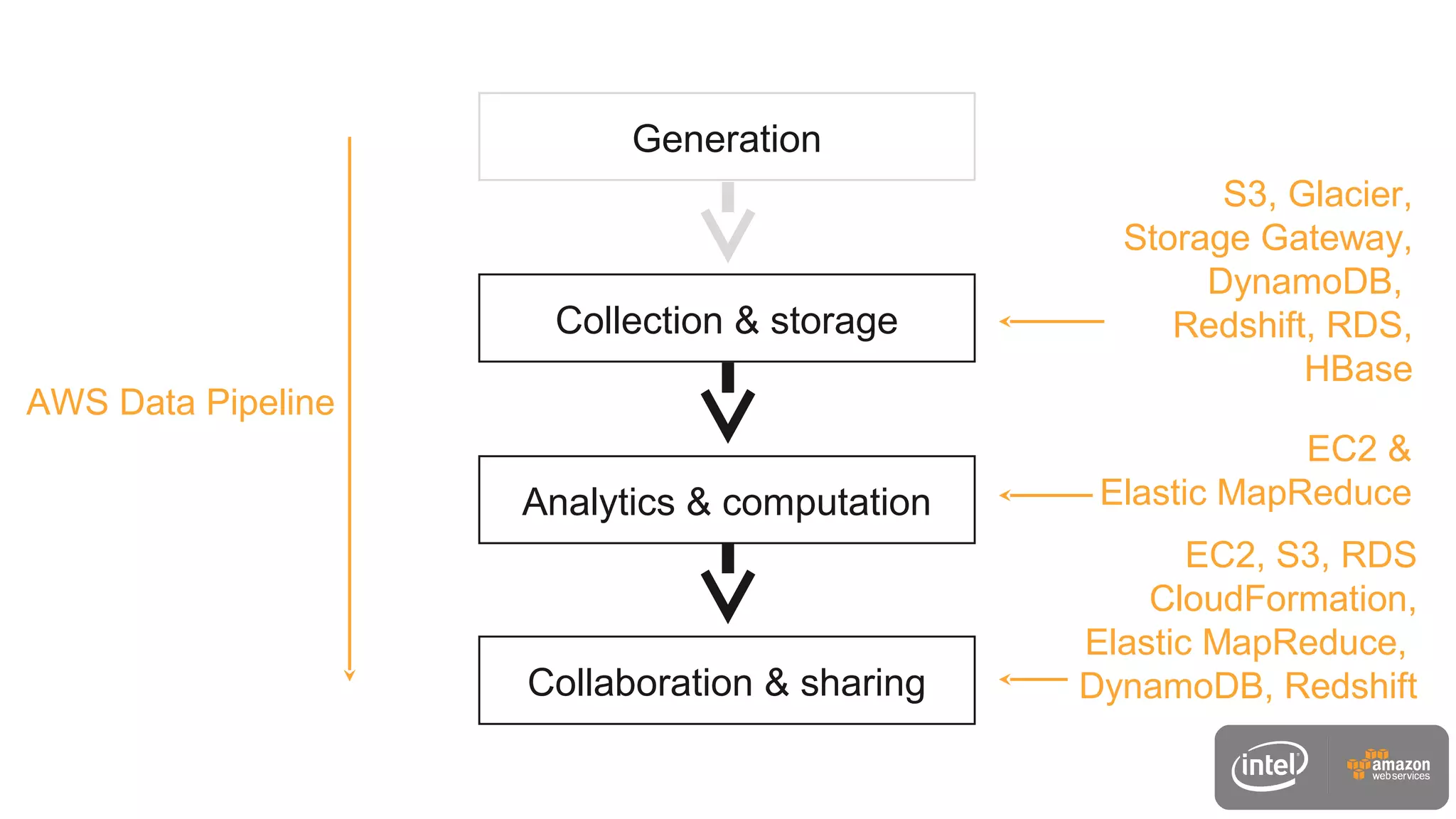 Generation
Collection & storage
Analytics & computation
Collaboration & sharing
EC2 &
Elastic MapReduce
S3, Glacier,
Storage Gateway,
DynamoDB,
Redshift, RDS,
HBase
AWS Data Pipeline
EC2, S3, RDS
CloudFormation,
Elastic MapReduce,
DynamoDB, Redshift
 