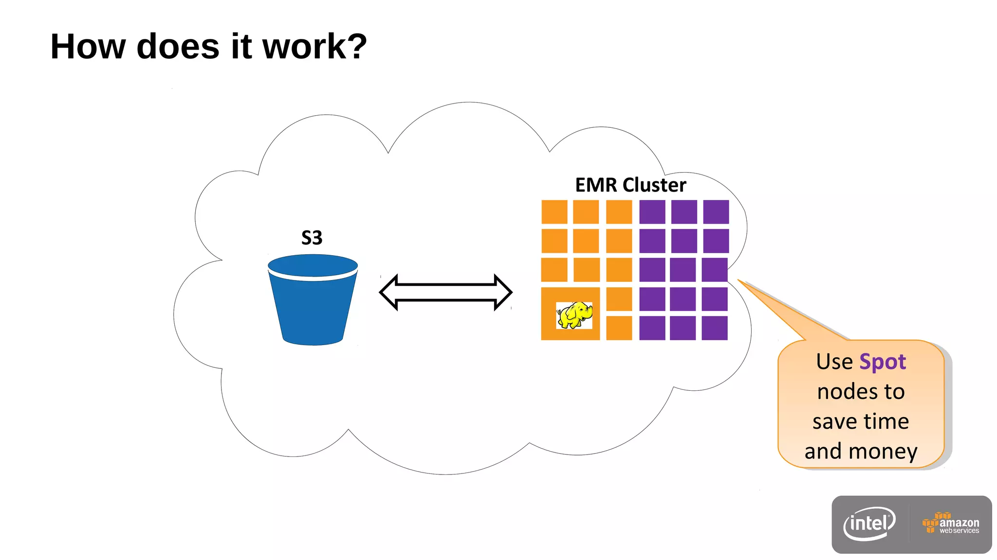 EMR
EMR Cluster
How does it work?
S3
Use Spot
nodes to
save time
and money
Use Spot
nodes to
save time
and money
 