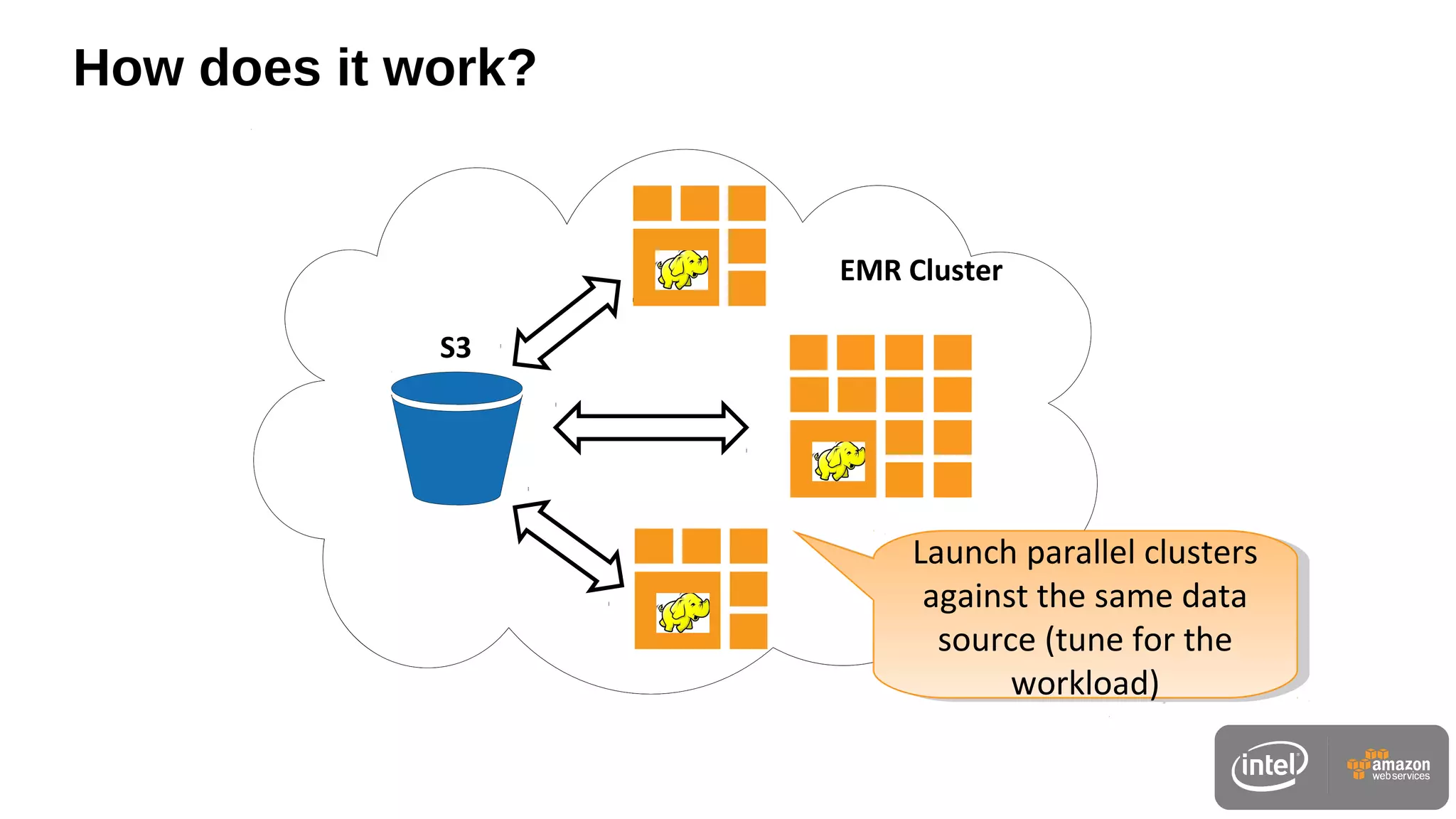 EMR
EMR Cluster
How does it work?
S3
Launch parallel clusters
against the same data
source (tune for the
workload)
Launch parallel clusters
against the same data
source (tune for the
workload)
 