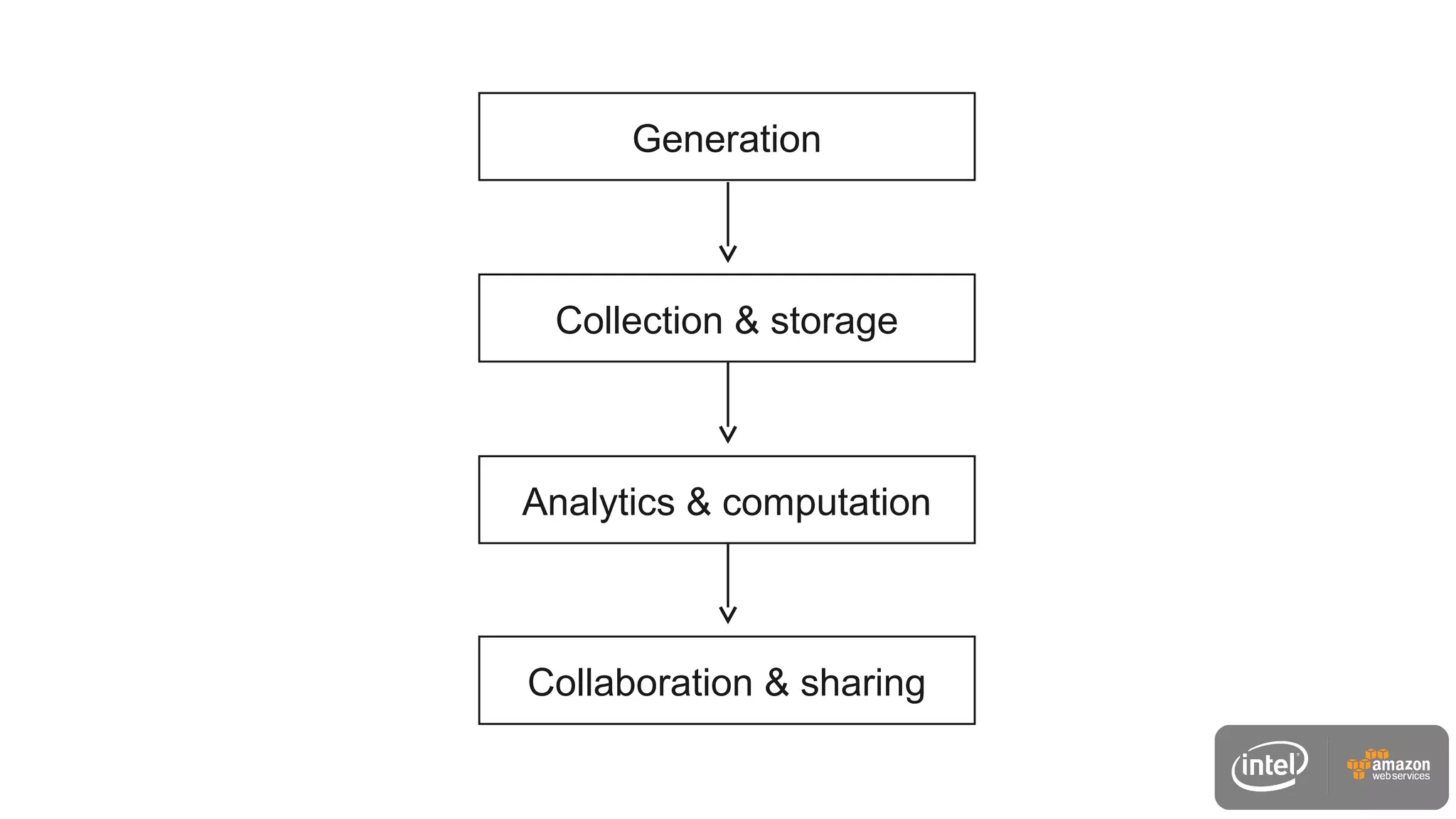 Generation
Collection & storage
Analytics & computation
Collaboration & sharing
 