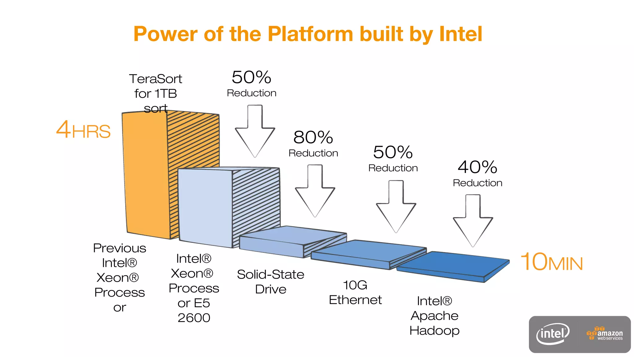Power of the Platform built by Intel
Richer
user
experiences
4HRS
50%
Reduction
10MIN
80%
Reduction 50%
Reduction 40%
Reduction
TeraSort
for 1TB
sort
Intel®
Xeon®
Process
or E5
2600
Solid-State
Drive 10G
Ethernet Intel®
Apache
Hadoop
Previous
Intel®
Xeon®
Process
or
 