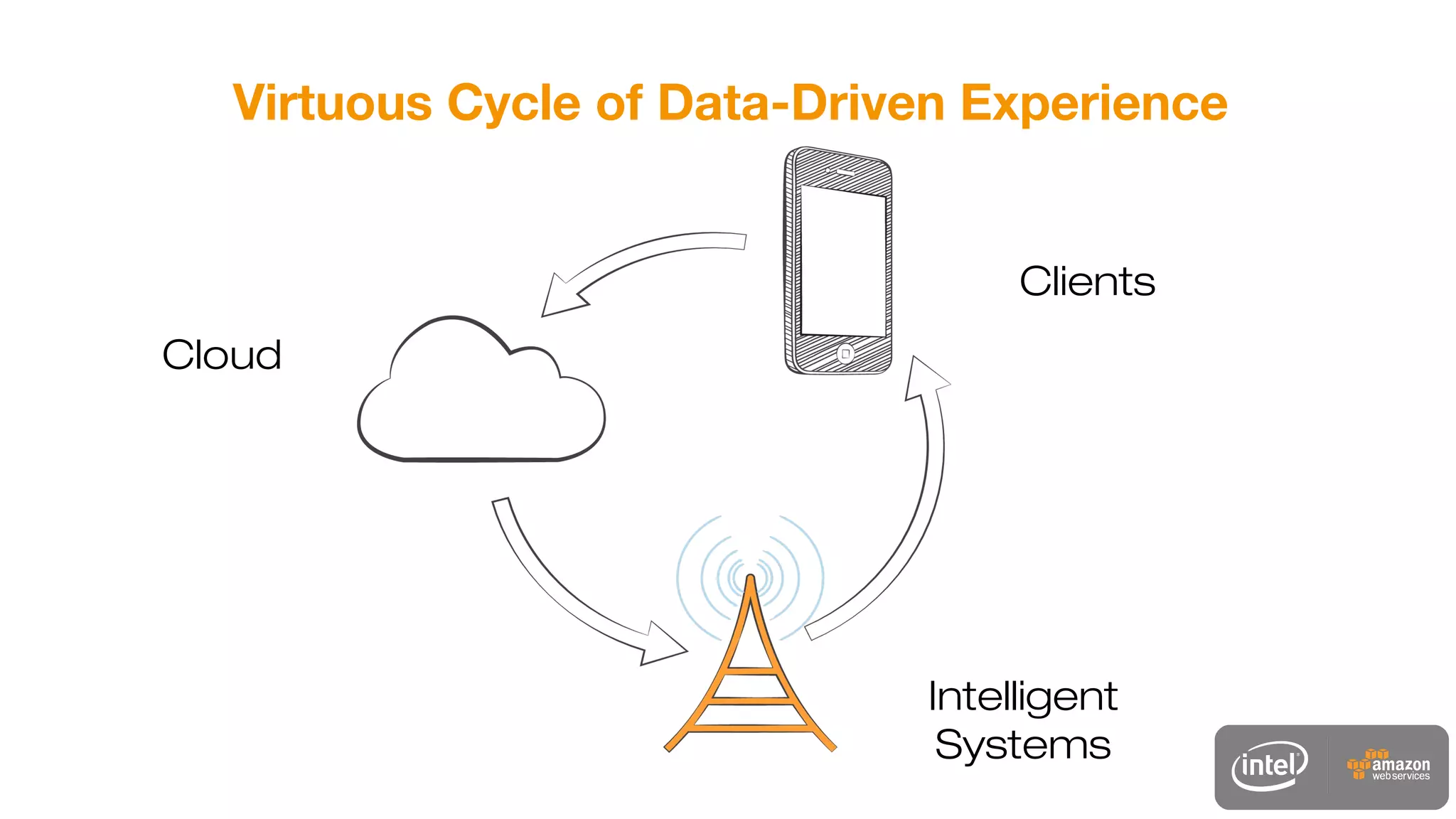 Cloud
Intelligent
Systems
Clients
Virtuous Cycle of Data-Driven Experience
 