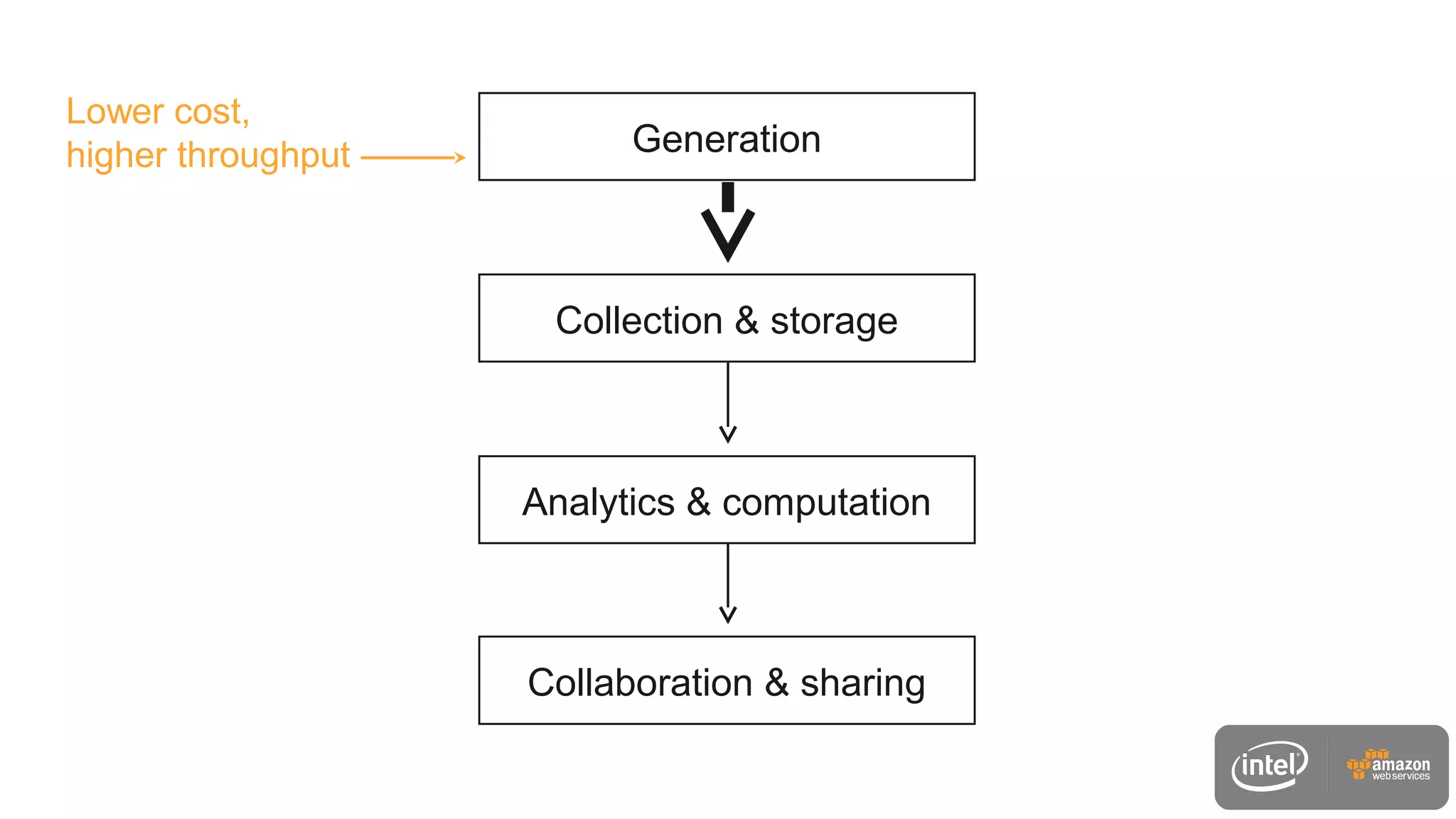 Generation
Collection & storage
Analytics & computation
Collaboration & sharing
Lower cost,
higher throughput
 