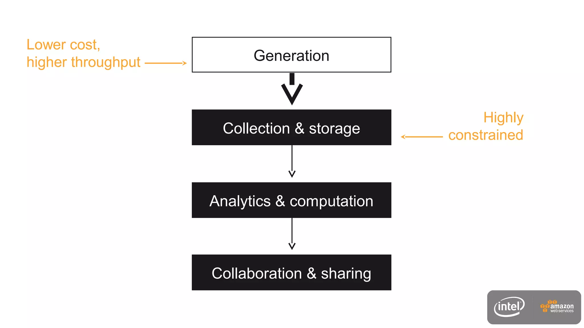 Generation
Collection & storage
Analytics & computation
Collaboration & sharing
Lower cost,
higher throughput
Highly
constrained
 
