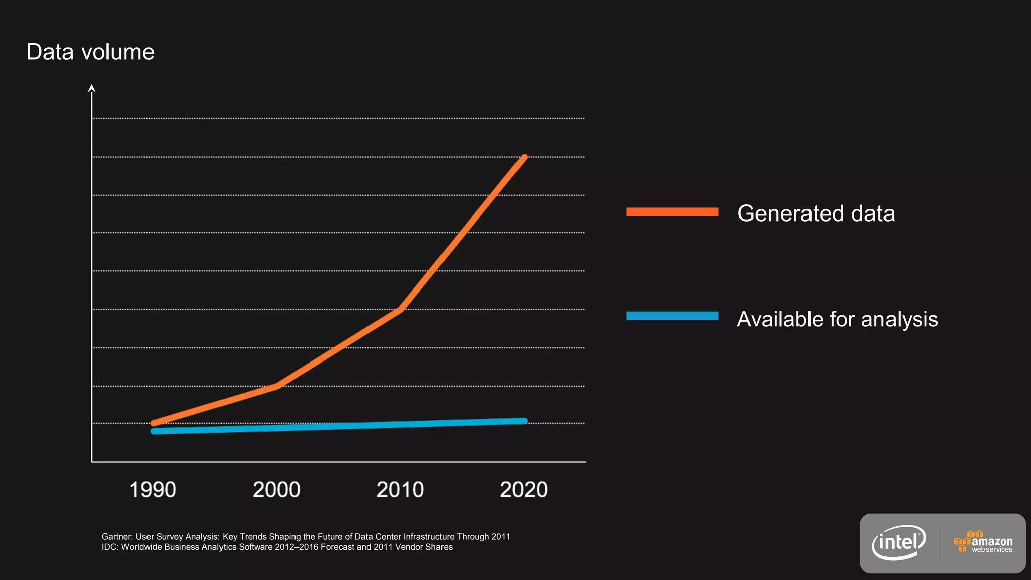 Generated data
Available for analysis
Data volume
Gartner: User Survey Analysis: Key Trends Shaping the Future of Data Center Infrastructure Through 2011
IDC: Worldwide Business Analytics Software 2012–2016 Forecast and 2011 Vendor Shares
 