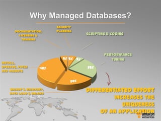 backup & recovery,
data load & unload
performance
tuning
25%40%
5% 5%
scripting & coding
security
planning
install,
upgrade, patch
and migrate
documentation,
licensing &
training
differentiated effort
increases the
uniqueness
of an application
Why Managed Databases?
 