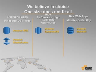 We believe in choice
One size does not fit all
Traditional Apps
Relational DB Needs
High
Performance, High
Scale Data
Warehouses
New Web Apps
Massive Scalability
Amazon RDS
Amazon
ElasticCache
Amazon
DynamoeDB
Amazon
Redshift
 