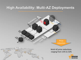 Price
reduction
High Availability: Multi-AZ Deployments
Multi AZ price reductions
ranging from 15% to 32%
 