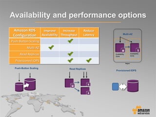 Amazon RDS
Configuration
Improve
Availability
Increase
Throughput
Reduce
Latency
Push-Button Scaling
Multi-AZ
Read Replicas
Provisioned IOPS
Read ReplicasPush-Button Scaling
Provisioned IOPS
Region
Multi-AZ
Availability
Zone
Availability
Zone
Availability and performance options
 