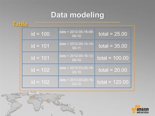 id = 100
date = 2012-05-16-09-
00-10 total = 25.00
id = 101
date = 2012-05-15-15-
00-11 total = 35.00
id = 101
date = 2012-05-16-12-
00-10 total = 100.00
id = 102
date = 2012-03-20-18-
23-10 total = 20.00
id = 102
date = 2012-03-20-18-
23-10 total = 120.00
Data modeling
Table
 