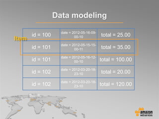 id = 100
date = 2012-05-16-09-
00-10 total = 25.00
id = 101
date = 2012-05-15-15-
00-11 total = 35.00
id = 101
date = 2012-05-16-12-
00-10 total = 100.00
id = 102
date = 2012-03-20-18-
23-10 total = 20.00
id = 102
date = 2012-03-20-18-
23-10 total = 120.00
Data modeling
Item
 