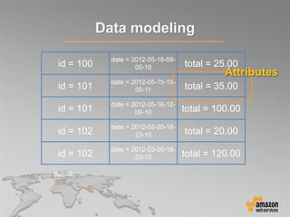 id = 100
date = 2012-05-16-09-
00-10 total = 25.00
id = 101
date = 2012-05-15-15-
00-11 total = 35.00
id = 101
date = 2012-05-16-12-
00-10 total = 100.00
id = 102
date = 2012-03-20-18-
23-10 total = 20.00
id = 102
date = 2012-03-20-18-
23-10 total = 120.00
Data modeling
Attributes
 
