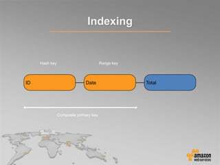 ID Date Total
Hash key Range key
Composite primary key
Indexing
 