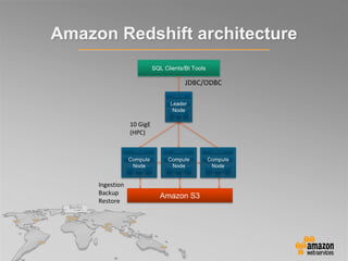 Amazon Redshift architecture
10 GigE
(HPC)
Ingestion
Backup
Restore
JDBC/ODBC
 