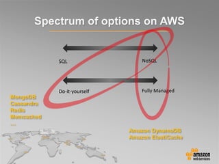 Spectrum of options on AWS
SQL NoSQL
Do-it-yourself Fully Managed
MongoDB
Cassandra
Redis
Memcached
…
Amazon DynamoDB
Amazon ElastiCache
 