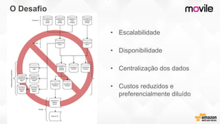 O Desafio
• Escalabilidade
• Disponibilidade
• Centralização dos dados
• Custos reduzidos e
preferencialmente diluído
 