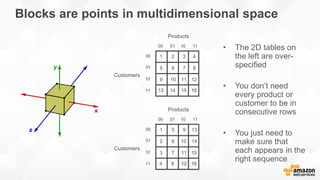 Blocks are points in multidimensional space
00 01 10 11
00
01
10
11
Customers
Products
00 01 10 11
00
01
10
11
Customers
Products
• The 2D tables on
the left are over-
specified
• You don’t need
every product or
customer to be in
consecutive rows
• You just need to
make sure that
each appears in the
right sequence
 