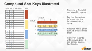Compound Sort Keys Illustrated
• Records in Redshift
are stored in blocks.
• For this illustration,
let’s assume that
four records fill a
block
• Records with a given
cust_id are all in one
block
• However, records
with a given prod_id
are spread across
four blocks
1
1
1
1
2
3
4
1
4
4
4
2
3
4
4
1
3
3
3
2
3
4
3
1
2
2
2
2
3
4
2
1
1 [1,1] [1,2] [1,3] [1,4]
2 [2,1] [2,2] [2,3] [2,4]
3 [3,1] [3,2] [3,3] [3,4]
4 [4,1] [4,2] [4,3] [4,4]
1 2 3 4
prod_id
cust_id
cust_id prod_id other columns blocks
 