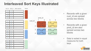 1 [1,1] [1,2] [1,3] [1,4]
2 [2,1] [2,2] [2,3] [2,4]
3 [3,1] [3,2] [3,3] [3,4]
4 [4,1] [4,2] [4,3] [4,4]
1 2 3 4
prod_id
cust_id
Interleaved Sort Keys Illustrated
• Records with a given
cust_id are spread
across two blocks
• Records with a given
prod_id are also
spread across two
blocks
• Data is sorted in equal
measures for both
keys
1
1
2
2
2
1
2
3
3
4
4
4
3
4
3
1
3
4
4
2
1
2
3
3
1
2
2
4
3
4
1
1
cust_id prod_id other columns blocks
 