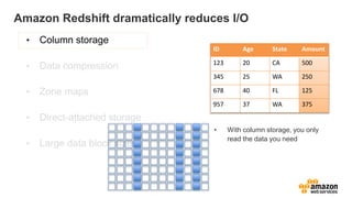 Amazon Redshift dramatically reduces I/O
• Data compression
• Zone maps
• Direct-attached storage
• Large data block sizes
ID Age State Amount
123 20 CA 500
345 25 WA 250
678 40 FL 125
957 37 WA 375
• With column storage, you only
read the data you need
 