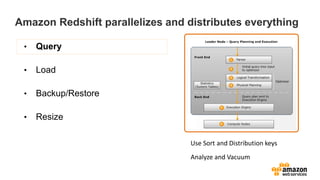 Amazon Redshift parallelizes and distributes everything
• Query
• Load
• Backup/Restore
• Resize
Use Sort and Distribution keys
Analyze and Vacuum
 