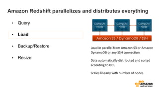 Load in parallel from Amazon S3 or Amazon
DynamoDB or any SSH connection
Data automatically distributed and sorted
according to DDL
Scales linearly with number of nodes
Amazon Redshift parallelizes and distributes everything
• Query
• Load
• Backup/Restore
• Resize
 