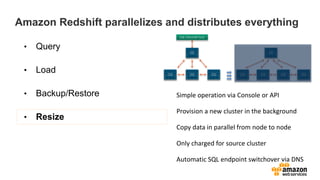 Simple operation via Console or API
Provision a new cluster in the background
Copy data in parallel from node to node
Only charged for source cluster
Automatic SQL endpoint switchover via DNS
Amazon Redshift parallelizes and distributes everything
• Query
• Load
• Backup/Restore
• Resize
 