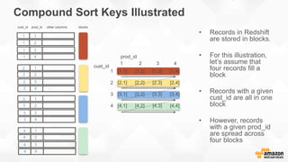 Compound Sort Keys Illustrated
• Records in Redshift
are stored in blocks.
• For this illustration,
let’s assume that
four records fill a
block
• Records with a given
cust_id are all in one
block
• However, records
with a given prod_id
are spread across
four blocks
1
1
1
1
2
3
4
1
4
4
4
2
3
4
4
1
3
3
3
2
3
4
3
1
2
2
2
2
3
4
2
1
1 [1,1] [1,2] [1,3] [1,4]
2 [2,1] [2,2] [2,3] [2,4]
3 [3,1] [3,2] [3,3] [3,4]
4 [4,1] [4,2] [4,3] [4,4]
1 2 3 4
prod_id
cust_id
cust_id prod_id other columns blocks
 