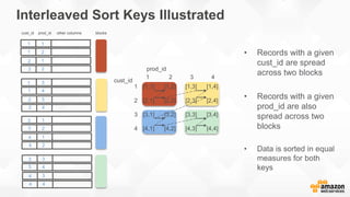 1 [1,1] [1,2] [1,3] [1,4]
2 [2,1] [2,2] [2,3] [2,4]
3 [3,1] [3,2] [3,3] [3,4]
4 [4,1] [4,2] [4,3] [4,4]
1 2 3 4
prod_id
cust_id
Interleaved Sort Keys Illustrated
• Records with a given
cust_id are spread
across two blocks
• Records with a given
prod_id are also
spread across two
blocks
• Data is sorted in equal
measures for both
keys
1
1
2
2
2
1
2
3
3
4
4
4
3
4
3
1
3
4
4
2
1
2
3
3
1
2
2
4
3
4
1
1
cust_id prod_id other columns blocks
 