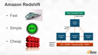 Amazon Redshift
10 GigE
(HPC)
Ingestion
Backup
Restore
JDBC/ODBC• Fast
• Simple
• Cheap
 