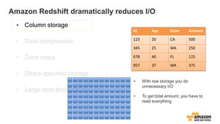 Amazon Redshift dramatically reduces I/O
• Data compression
• Zone maps
• Direct-attached storage
• Large data block sizes
ID Age State Amount
123 20 CA 500
345 25 WA 250
678 40 FL 125
957 37 WA 375
• With row storage you do
unnecessary I/O
• To get total amount, you have to
read everything
 