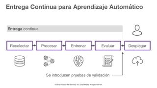 © 2018, Amazon Web Services, Inc. or Its Affiliates. All rights reserved.
Entrega Continua para Aprendizaje Automático
Entrega continua
Recolectar Procesar Entrenar Evaluar Desplegar
Se introducen pruebas de validación
 