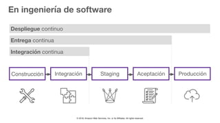 © 2018, Amazon Web Services, Inc. or Its Affiliates. All rights reserved.
Despliegue continuo
Entrega continua
Integración continua
En ingeniería de software
Construcción Integración Staging Aceptación Producción
 