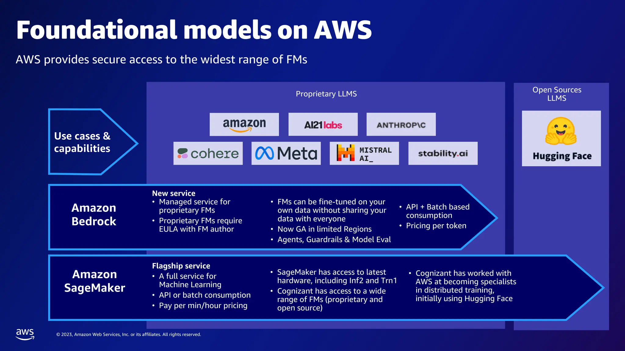 © 2023, Amazon Web Services, Inc. or its affiliates. All rights reserved.
Foundational models on AWS
AWS provides secure access to the widest range of FMs
Open Sources
LLMS
Use cases &
capabilities
Amazon
SageMaker
Flagship service
• A full service for
Machine Learning
• API or batch consumption
• Pay per min/hour pricing
• SageMaker has access to latest
hardware, including Inf2 and Trn1
• Cognizant has access to a wide
range of FMs (proprietary and
open source)
• Cognizant has worked with
AWS at becoming specialists
in distributed training,
initially using Hugging Face
Amazon
Bedrock
New service
• Managed service for
proprietary FMs
• Proprietary FMs require
EULA with FM author
• FMs can be fine-tuned on your
own data without sharing your
data with everyone
• Now GA in limited Regions
• Agents, Guardrails & Model Eval
• API + Batch based
consumption
• Pricing per token
Proprietary LLMS
 