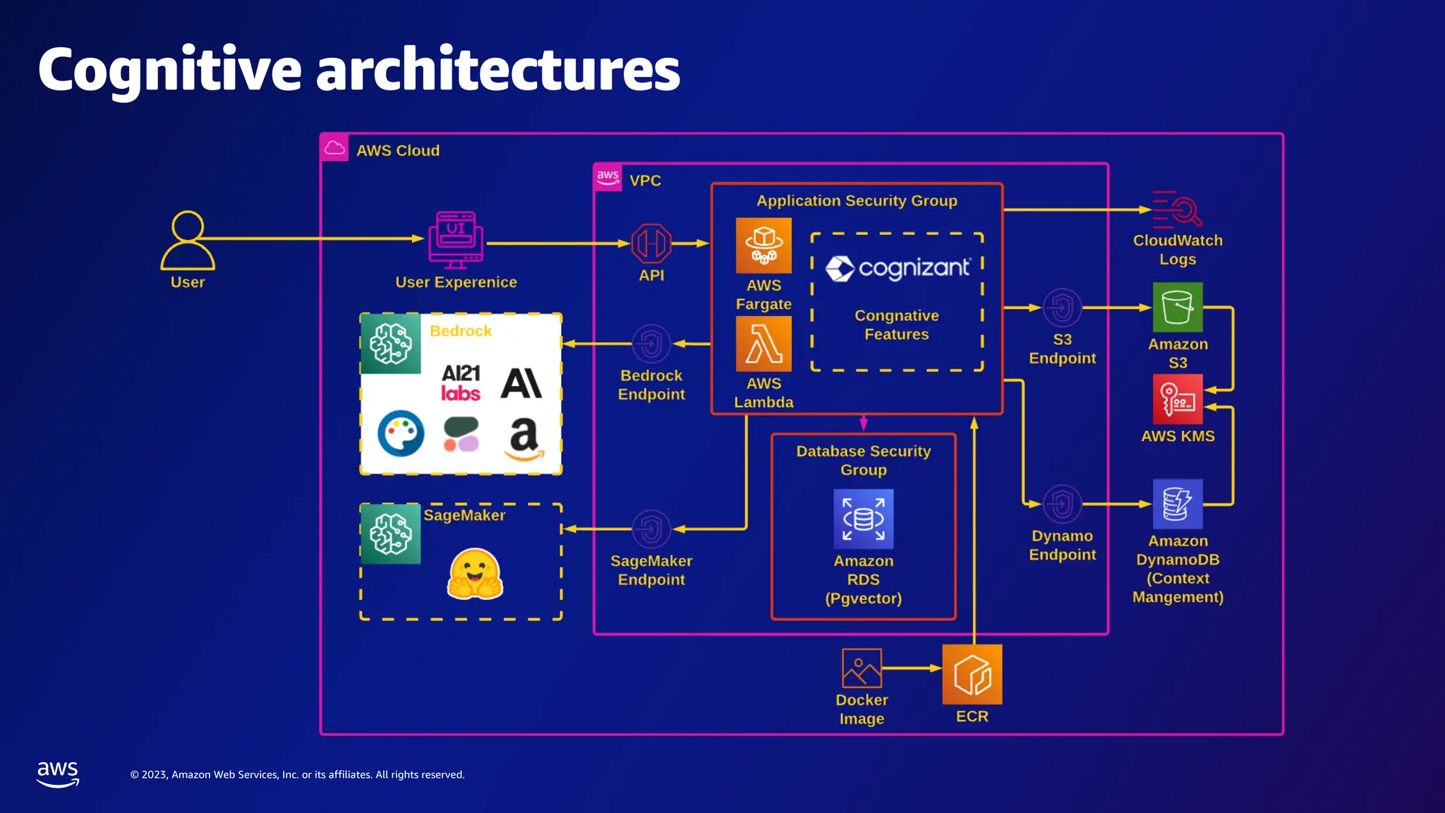 © 2023, Amazon Web Services, Inc. or its affiliates. All rights reserved.
Cognitive architectures
 