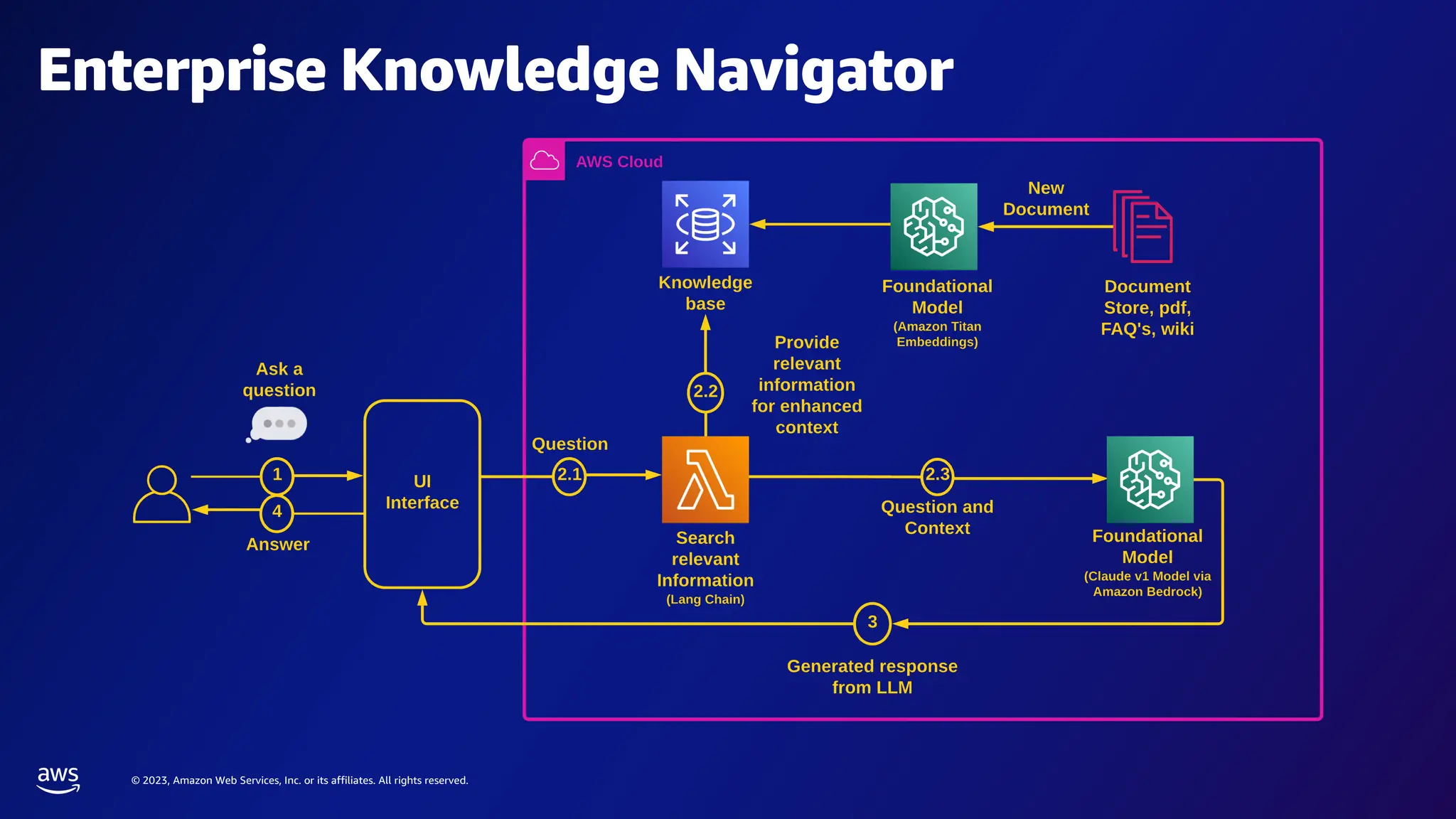 © 2023, Amazon Web Services, Inc. or its affiliates. All rights reserved.
Enterprise Knowledge Navigator
 