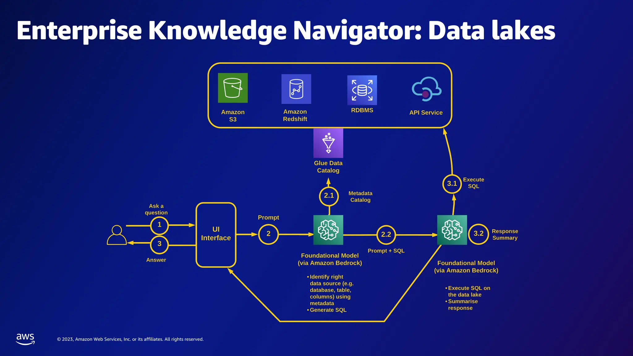 © 2023, Amazon Web Services, Inc. or its affiliates. All rights reserved.
Enterprise Knowledge Navigator: Data lakes
 