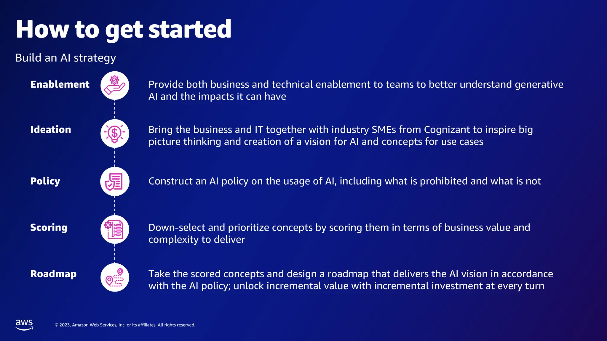 © 2023, Amazon Web Services, Inc. or its affiliates. All rights reserved.
How to get started
Enablement Provide both business and technical enablement to teams to better understand generative
AI and the impacts it can have
Ideation Bring the business and IT together with industry SMEs from Cognizant to inspire big
picture thinking and creation of a vision for AI and concepts for use cases
Policy Construct an AI policy on the usage of AI, including what is prohibited and what is not
Scoring Down-select and prioritize concepts by scoring them in terms of business value and
complexity to deliver
Roadmap Take the scored concepts and design a roadmap that delivers the AI vision in accordance
with the AI policy; unlock incremental value with incremental investment at every turn
Build an AI strategy
 