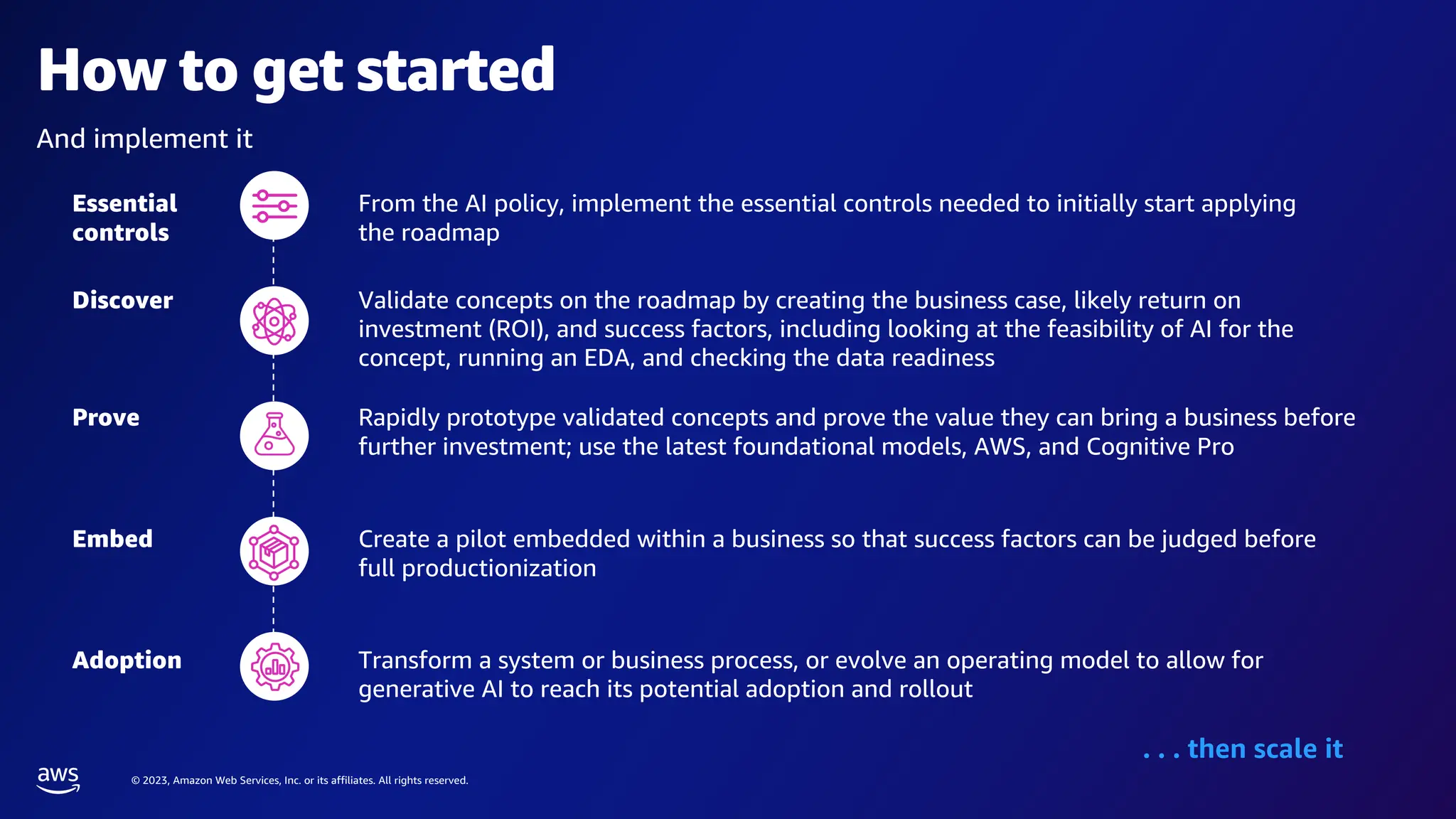 © 2023, Amazon Web Services, Inc. or its affiliates. All rights reserved.
How to get started
And implement it
Essential
controls
From the AI policy, implement the essential controls needed to initially start applying
the roadmap
Discover Validate concepts on the roadmap by creating the business case, likely return on
investment (ROI), and success factors, including looking at the feasibility of AI for the
concept, running an EDA, and checking the data readiness
Prove Rapidly prototype validated concepts and prove the value they can bring a business before
further investment; use the latest foundational models, AWS, and Cognitive Pro
Embed Create a pilot embedded within a business so that success factors can be judged before
full productionization
Adoption Transform a system or business process, or evolve an operating model to allow for
generative AI to reach its potential adoption and rollout
. . . then scale it
 