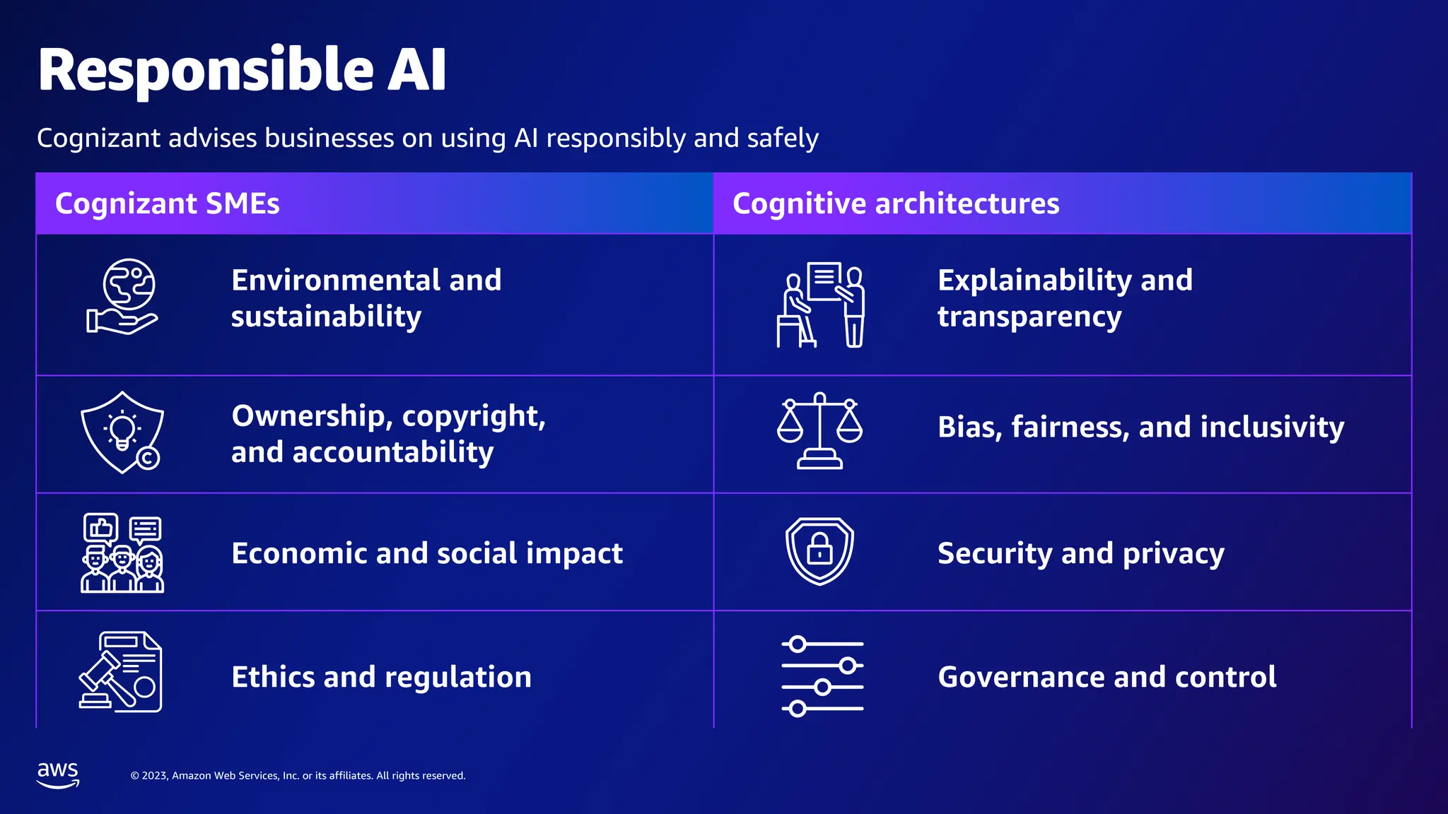 © 2023, Amazon Web Services, Inc. or its affiliates. All rights reserved.
Responsible AI
Cognizant advises businesses on using AI responsibly and safely
Cognizant SMEs Cognitive architectures
Security and privacy
Ownership, copyright,
and accountability
Bias, fairness, and inclusivity
Governance and control
Ethics and regulation
Economic and social impact
Environmental and
sustainability
Explainability and
transparency
 