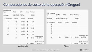 © 2018, Amazon Web Services, Inc. or its affiliates. All rights reserved.
Comparaciones de costo de tu operación (Oregon)
EC2 Instance
type RAM CPU Price Per hour
m5.large 8GB RAM 2VCPU 0.096
# Servidores Horas Costo Subtotal
2 12 0.096 $ 2.30
4 4 0.096 $ 1.54
40 3 0.096 $ 11.52
4 4 0.096 $ 1.54
60 1 0.096 $ 5.76
24 $ 22.66
Costo por dia
de OPS
$ 679.68
Costo mensual
de OPS
EC2 Instance
type RAM CPU Price Per hour
m5.large 8GB RAM 2VCPU 0.096
# Servidores Horas Costo Subtotal
2
4
40
4
60
22 24 0.096 $ 50.69
Costo por dia
de OPS
$ 1,520.64
Costo mensual
de OPS
Autoscale Fixed
 