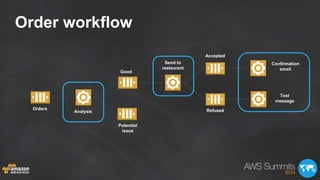 AWS allows us to meet out goals
Engineering goals
• Small, independent teams
that own loosely coupled
components
• Teams t...