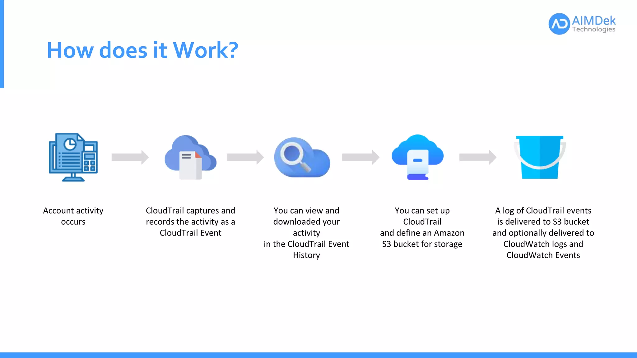 How does it Work?
Account activity
occurs
CloudTrail captures and
records the activity as a
CloudTrail Event
You can view and
downloaded your
activity
in the CloudTrail Event
History
You can set up
CloudTrail
and define an Amazon
S3 bucket for storage
A log of CloudTrail events
is delivered to S3 bucket
and optionally delivered to
CloudWatch logs and
CloudWatch Events
 