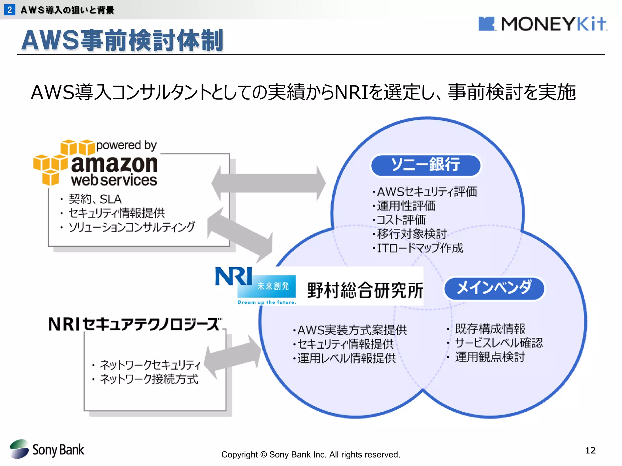 Copyright © Sony Bank Inc. All rights reserved. 
12 
ＡＷＳ事前検討体制 
AWS導入コンサルタントとしての実績からNRIを選定し、事前検討を実施 
2 
ＡＷＳ導入の狙いと背景  