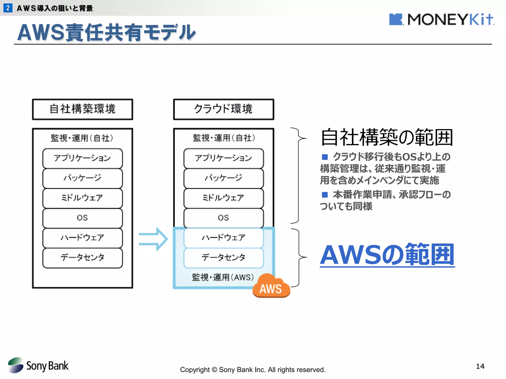 Copyright © Sony Bank Inc. All rights reserved. 
14 
ＡＷＳ責任共有モデル 
AWSの範囲 
自社構築の範囲 
■ クラウド移行後もOSより上の 構築管理は、従来通り監視・運 用を含めメインベンダにて実施 
■ 本番作業申請、承認フローの ついても同様 
2 
ＡＷＳ導入の狙いと背景  